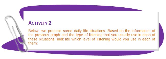 ACTIVITY 2
Below, we propose some daily life situations. Based on the information of the previous graph and the type of listening that you usually use in each of these situations, indicate which level of listening would you use in each of them:
