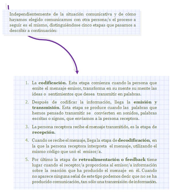 Independientemente de la situación comunicativa y de cómo hayamos elegido comunicarnos con otra persona/s el proceso a seguir es el mismo, distinguiéndose cinco etapas que pasamos a describir a continuación:1.	La codificación. Esta etapa comienza cuando la persona que emite el mensaje emisor, transforma en su mente su mente las ideas o  sentimientos que desea  transmitir en palabras.
2.	Después de codificar la información, llega la emisión y transmisión. Esta etapa se produce cuando las  palabras que hemos pensado transmitir se  convierten en sonidos, palabras escritas o signos, que enviamos a la persona receptora. 
3.	La persona receptora recibe el mensaje transmitido, es la etapa de recepción.
4.	Cuando se recibe el mensaje, llega la etapa de decodificación, en la que la persona receptora interpreta  el mensaje, utilizando el mismo código que usó el  emisor/a. 
5.	Por último la etapa de retroalimentación o feedback tiene lugar cuando el receptor/a proporciona al emisor/a información  sobre  la  reacción  que  ha  producido  el  mensaje  en  él. Cuando no aparece ninguna señal de este tipo podemos decir que no se ha producido comunicación, tan sólo una transmisión de información. 
